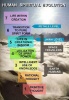 The human spiritual evolution chart, originally explained by Semjase in Contact Report 6 .