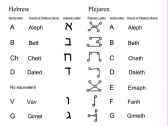 Correlation between Hebrew and Plejaren alphabets image 1 of 4. See The_Plejaren#Languages