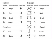 Correlation between Hebrew and Plejaren alphabets image 1 of 4. See The_Plejaren#Languages