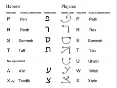 Correlation between Hebrew and Plejaren alphabets image 3 of 4. See The_Plejaren#Languages