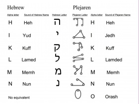 Correlation between Hebrew and Plejaren alphabets image 2 of 4. See The_Plejaren#Languages